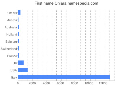Given name Chiara