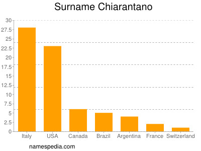 Familiennamen Chiarantano