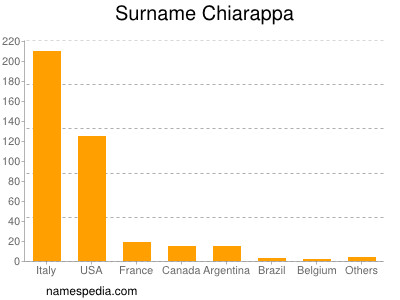 Surname Chiarappa