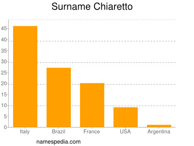 Surname Chiaretto