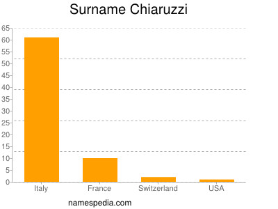 Familiennamen Chiaruzzi