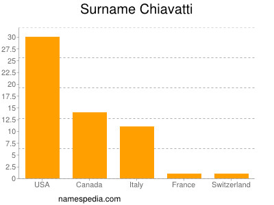 Surname Chiavatti