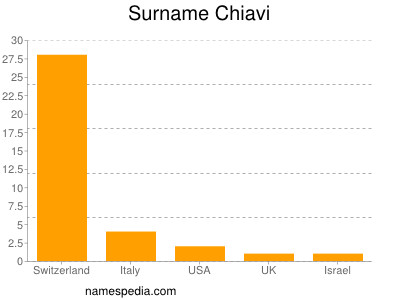 Surname Chiavi