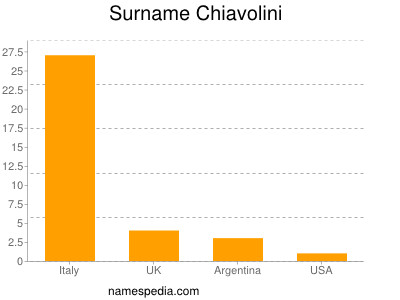Surname Chiavolini