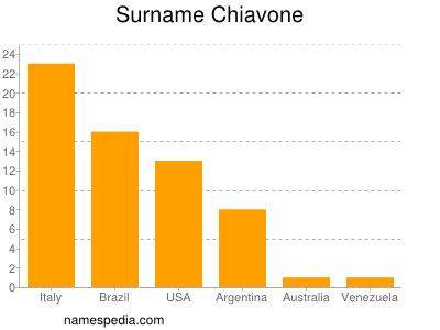 Surname Chiavone