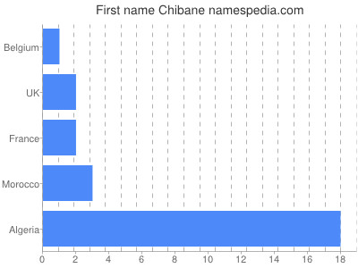 Given name Chibane