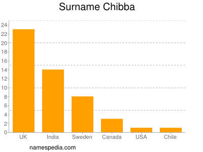 Surname Chibba