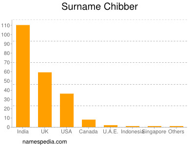 Surname Chibber