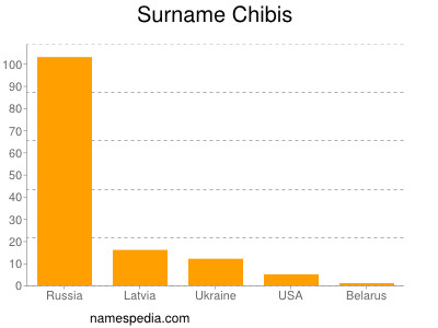 Surname Chibis