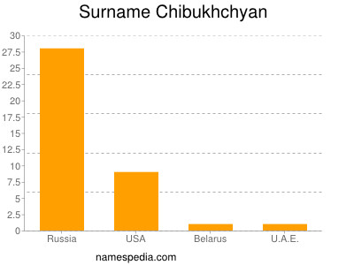 Surname Chibukhchyan