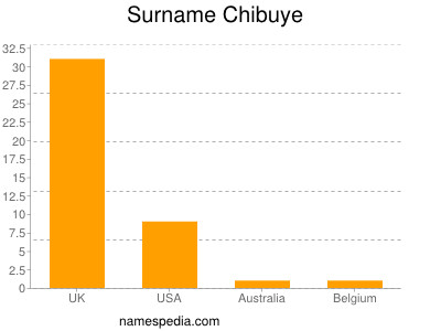 Surname Chibuye