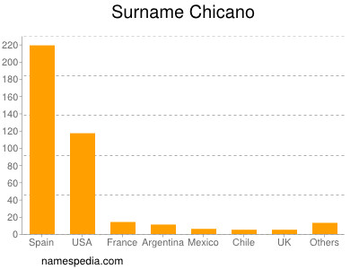 Familiennamen Chicano