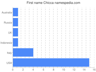 Vornamen Chicca
