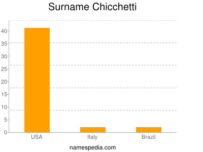 Surname Chicchetti