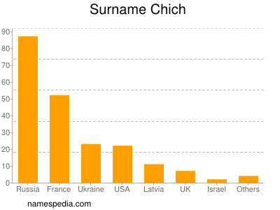 Surname Chich