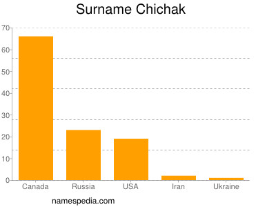 Familiennamen Chichak