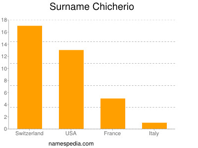 Familiennamen Chicherio