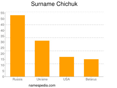 Surname Chichuk