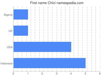 Given name Chici
