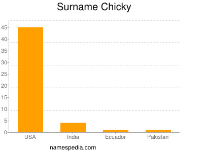 Surname Chicky