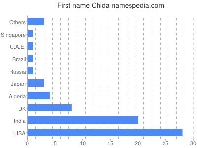 Given name Chida