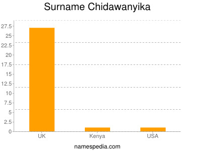nom Chidawanyika