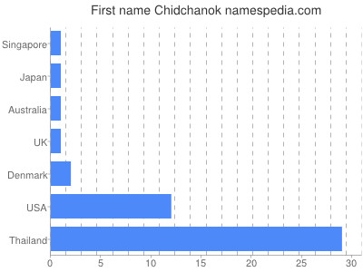 Given name Chidchanok