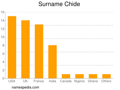 Surname Chide