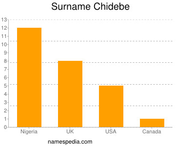 Familiennamen Chidebe