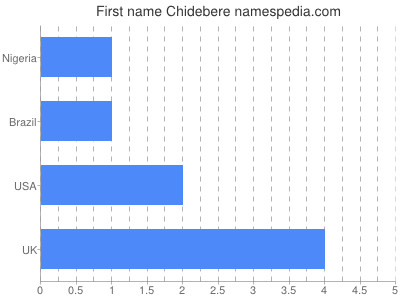 prenom Chidebere