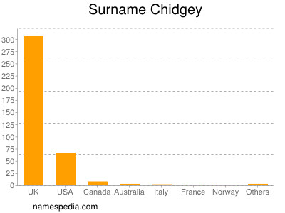 Surname Chidgey