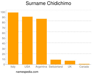 Surname Chidichimo
