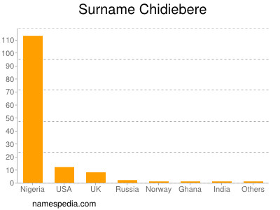 Surname Chidiebere