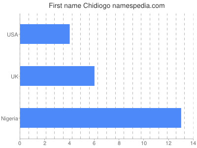 Given name Chidiogo
