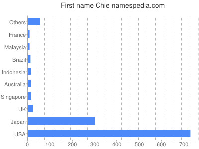 Given name Chie