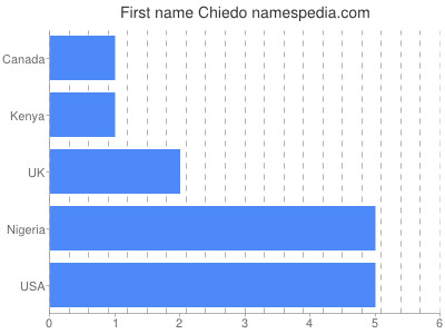 Given name Chiedo