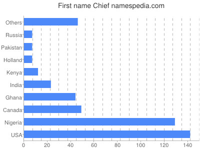 Given name Chief