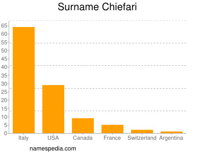 Surname Chiefari