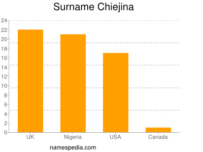 Surname Chiejina