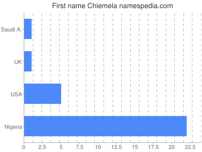 Given name Chiemela