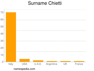 nom Chietti