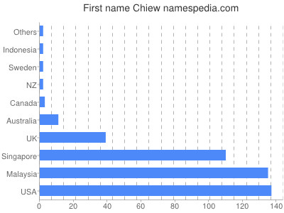 Chiew Namensbedeutung Und Herkunft