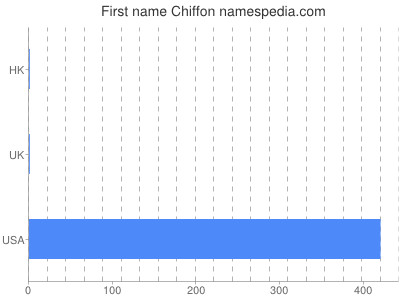 Given name Chiffon
