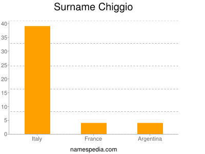 Surname Chiggio