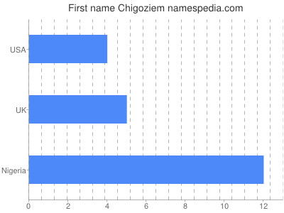 Given name Chigoziem