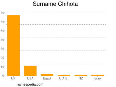Surname Chihota