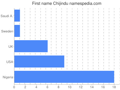 Given name Chijindu