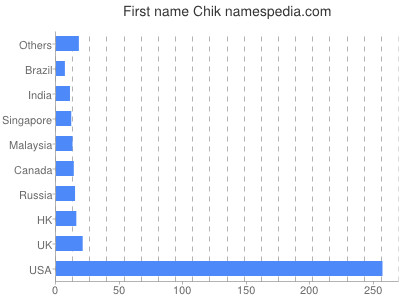 Given name Chik