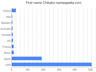 Given name Chikako