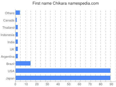 Given name Chikara